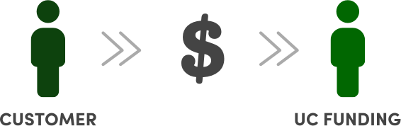 Customer dollar sign to UC Funding graphic