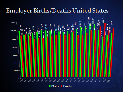 small business employer births & deaths